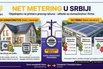 net metering srbija